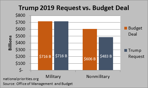 Trump vs Budget Deal