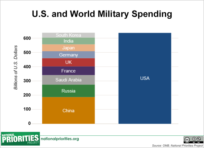 u.s._and_world_military_spending_chart_large.png