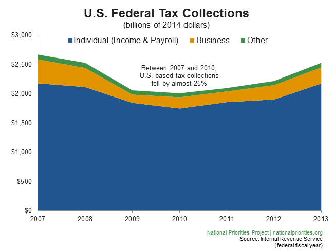 U.S. Federal Tax Collections