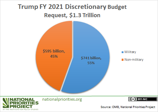 Pie chart showing Trump discretionary budget proposal for 2021 with 55% military and 45% nonmilitary