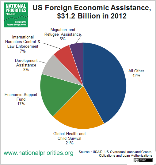 economic fall. it needs aid