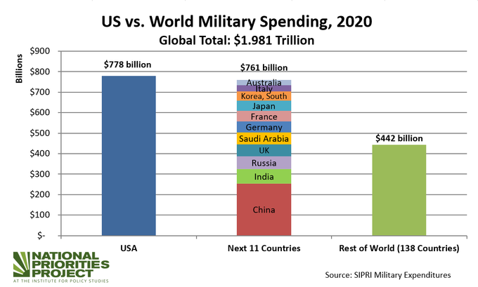 Bar chart shows US military spending equal to next 11 countries combined