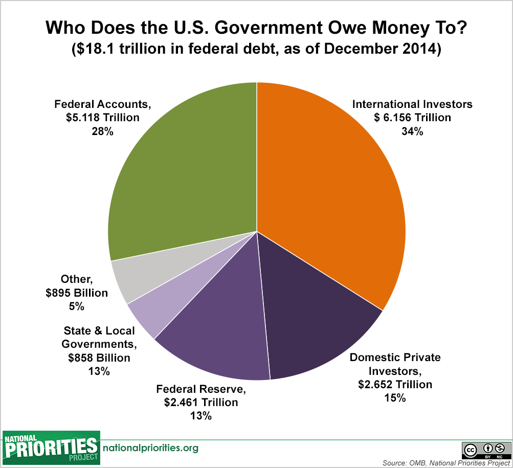 Federal Reserve Ownership Chart