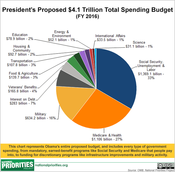 President Obama Proposes 2016 U.S. Budget