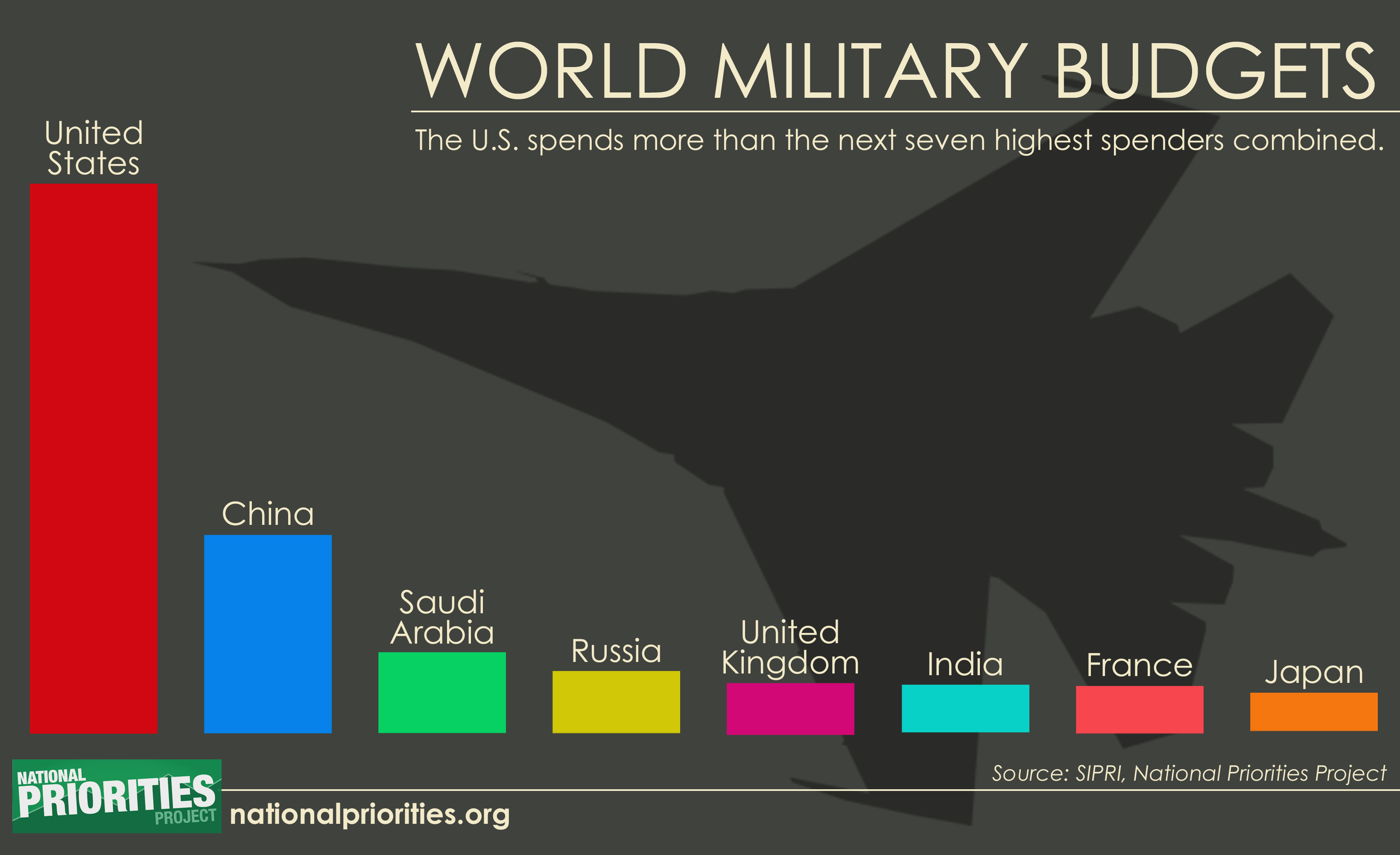 u-s-military-spending-vs-the-world-this-is-crazy