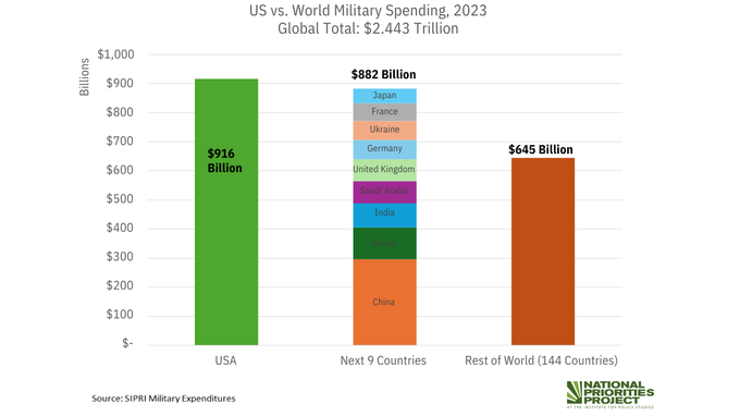 Bar chart with 3 bars. Green bar shows U.S. military spending in 2023 at $916 billion. Multi-color bar shows the next 10 countries with combined military spending of $882 billion. Orange bar shows the next 144 countries (the rest of the world) with combined military spending of $645 billion.